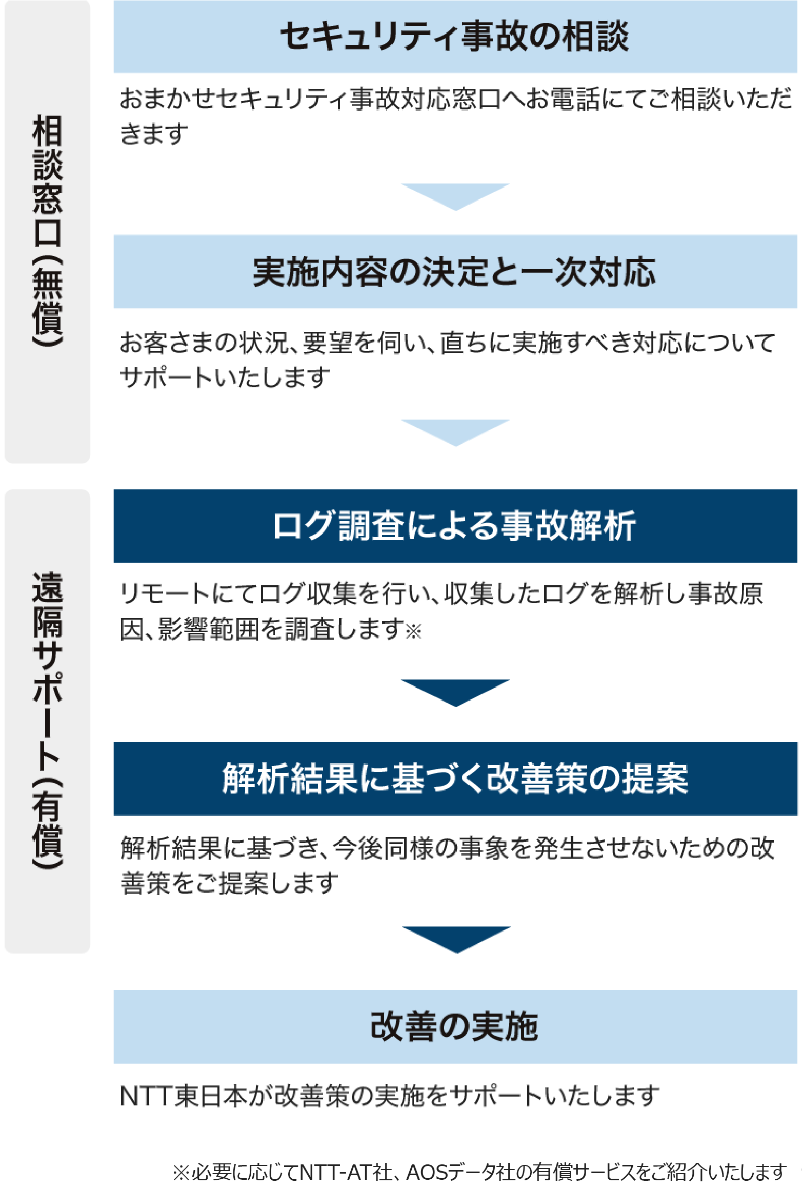 窓口で提供するサポートの内容イメージ図