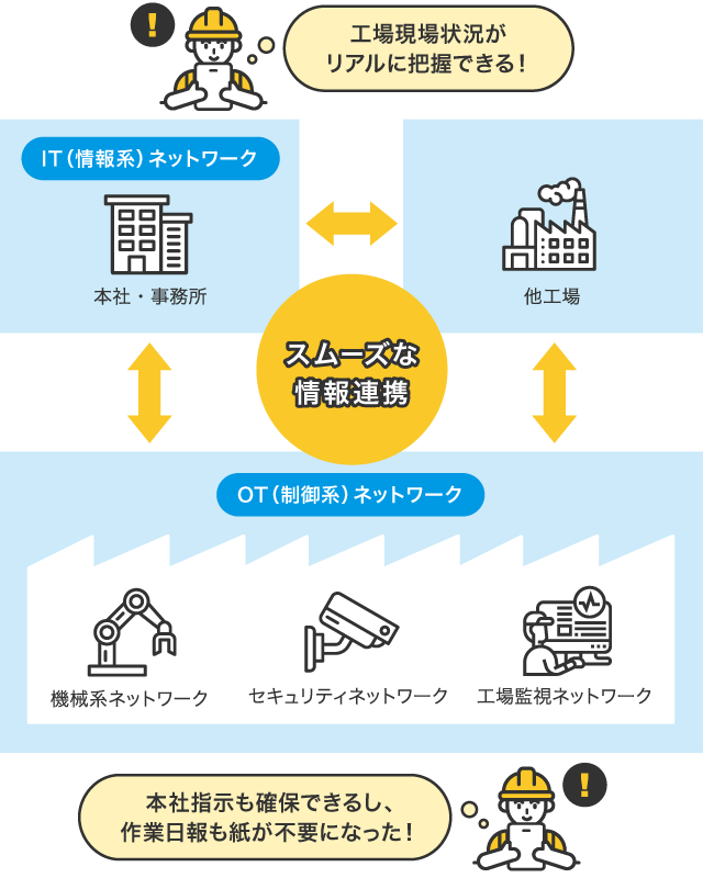 工場現場状況がリアルに把握できることで、リアルタイムなデータ連携を実現。本社指示も確保でき、作業日報も紙が不要に。製造現場から事務所システムへのアクセスを実現。スムーズな情報連携が可能に。IT(情報系)ネットワーク、OT(制御系)ネットワーク、機械系ネットワーク、セキュリティネットワーク、工場監視ネットワーク