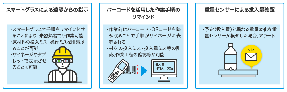 スマートグラスによる遠隔からの指示で、手順をリマインドすることにより、未習熟者でも作業可能。原材料の投入ミス・操作ミスを削減することが可能。サイネージやタブレットで表示させることも可能。バーコードを利用した作業手順のリマインドによって、誤投入を削減。作業前にバーコード・QRコードを読み取ることで手順がサイネージに表示される。材料の投入ミス・投入量ミス等の削減、作業工程の確認などが可能。重量センサーによる投入量確認。予定（投入量）と異なる重量変化を重量センサーが検知した場合、アラートが出る。