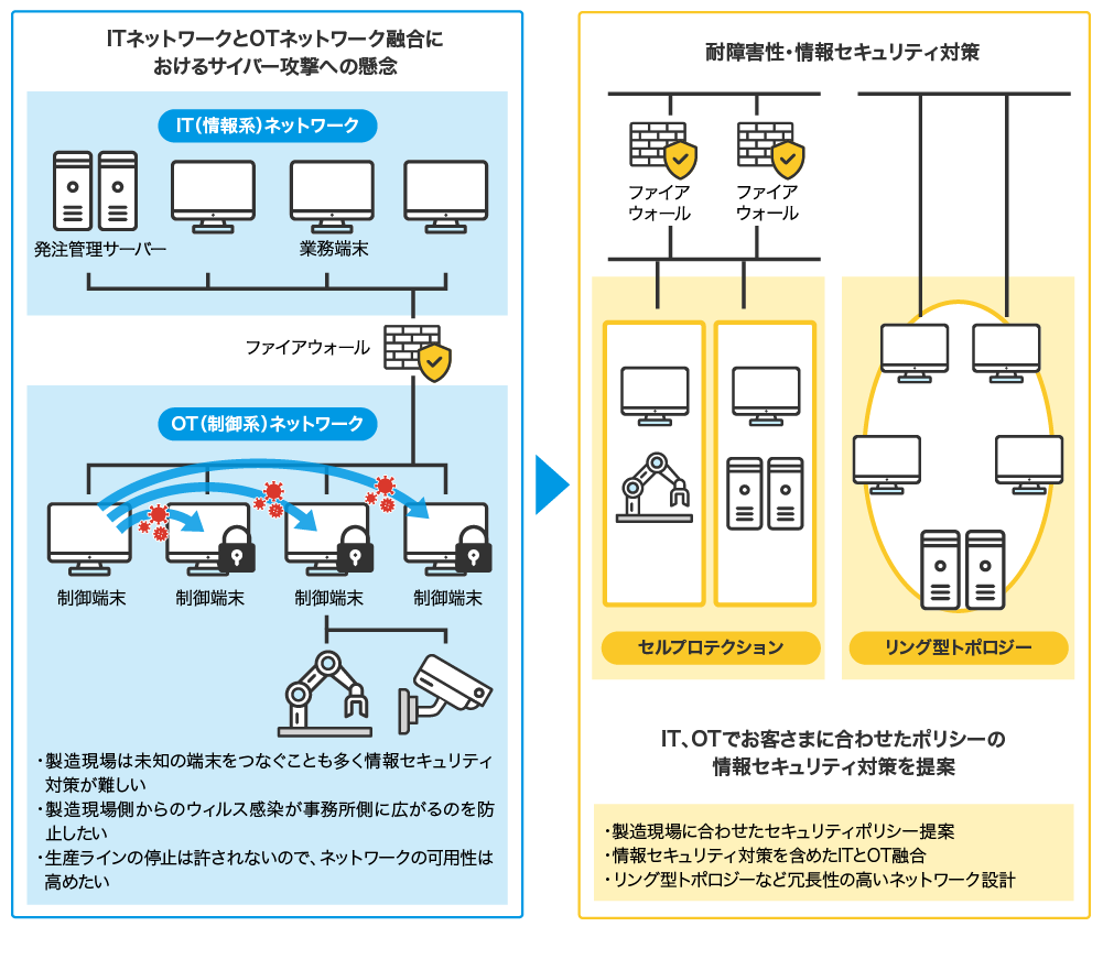 ITネットワークとOTネットワーク融合におけるサイバー攻撃への懸念がある。製造現場は未知の端末をつなぐことも多く情報セキュリティ対策が難しい。製造現場側からのウィルス感染が事務所側に広がるのを防止したい。生産ラインの停止は許されないので、ネットワークの可用性は高めたい。そこで、耐障害性・情報セキュリティ対策として、IT、OTでお客さまの製造現場に合わせたポリシーの情報セキュリティ対策を提案。セルフプロテクションやリング型トポロジーなど冗長性の高いネットワーク設計を実施する。発注管理サーバー、業務端末、ファイアウォール、制御端末