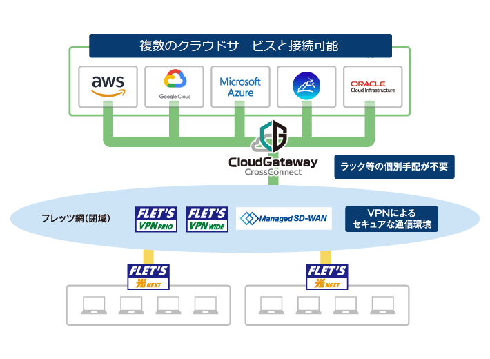 サービス構成