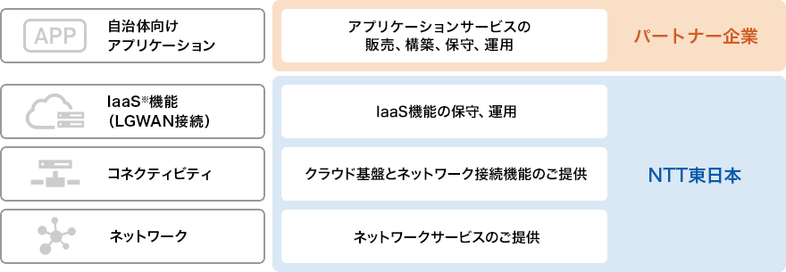 クラウドサービス提供範囲